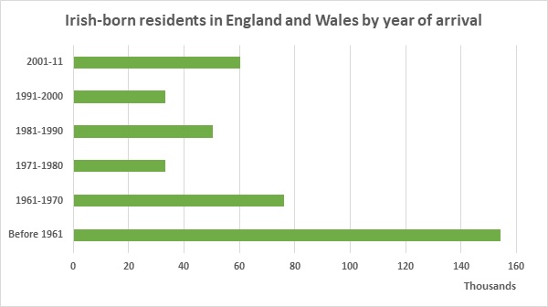 Table of years of arrival of Irish in Britain